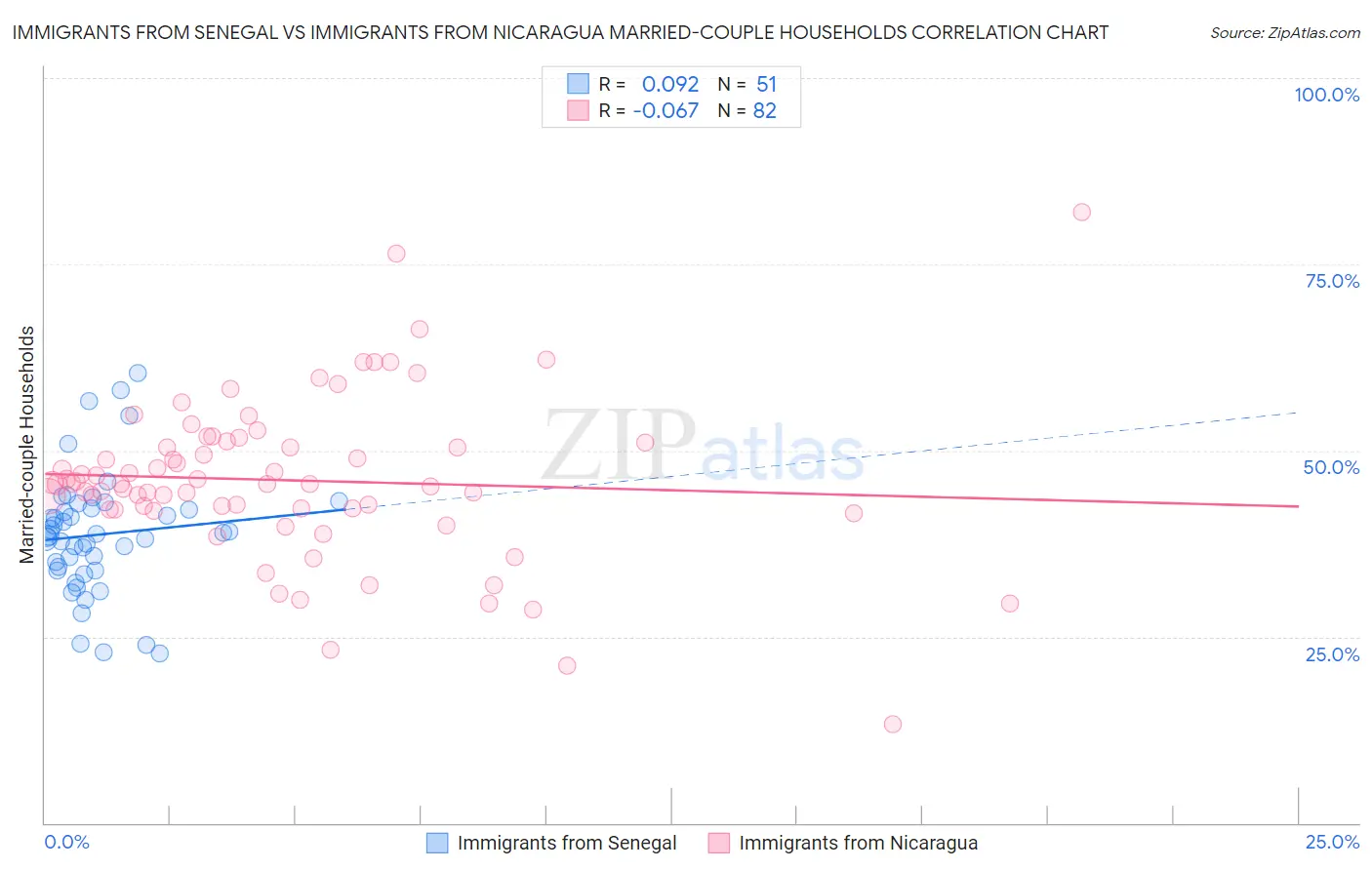 Immigrants from Senegal vs Immigrants from Nicaragua Married-couple Households