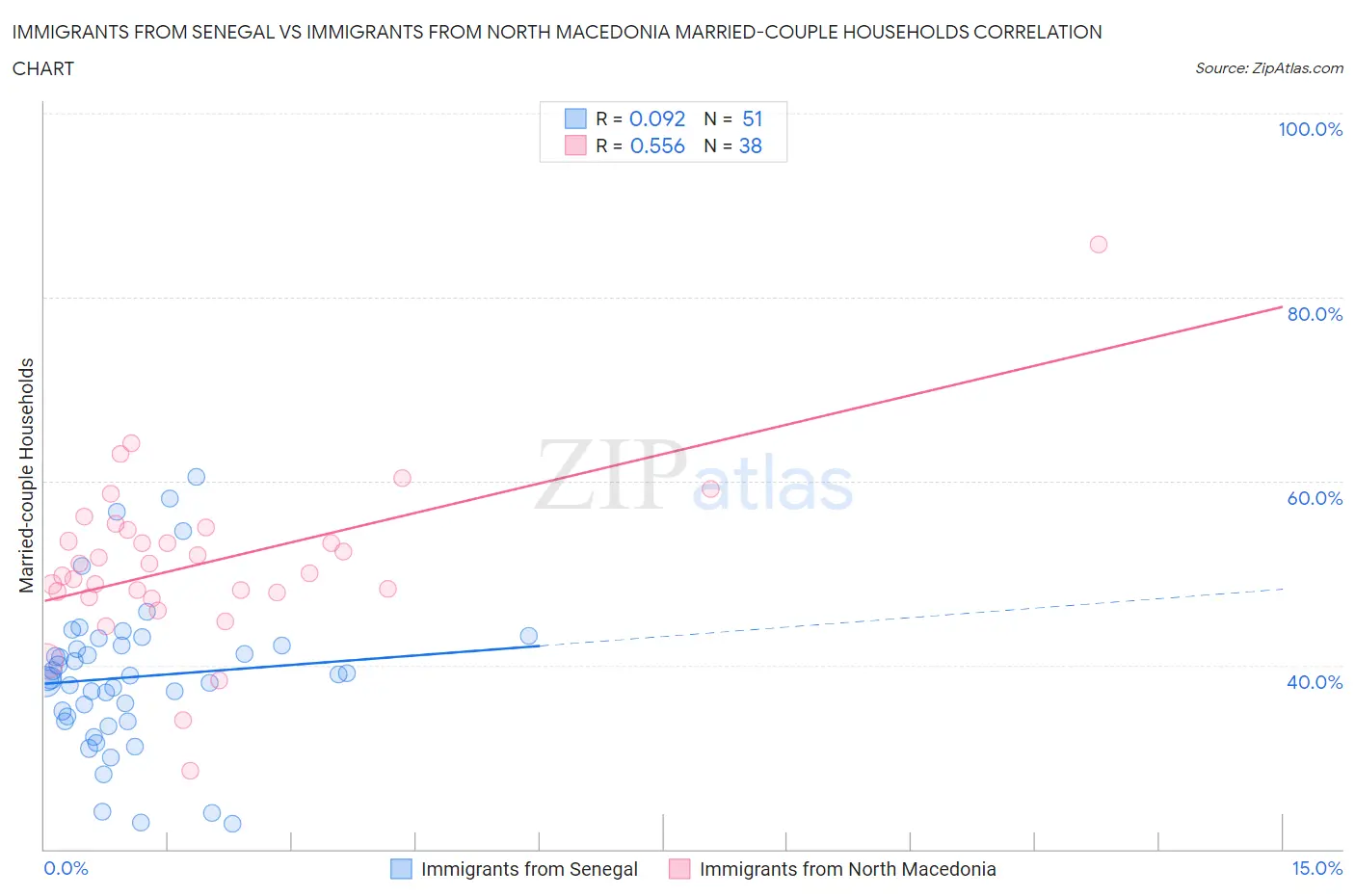 Immigrants from Senegal vs Immigrants from North Macedonia Married-couple Households