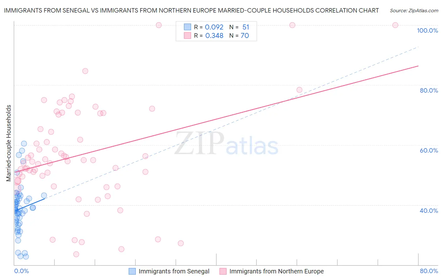 Immigrants from Senegal vs Immigrants from Northern Europe Married-couple Households