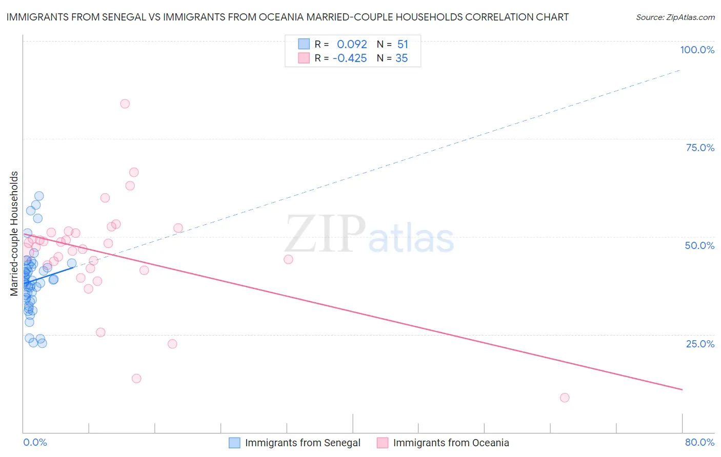 Immigrants from Senegal vs Immigrants from Oceania Married-couple Households