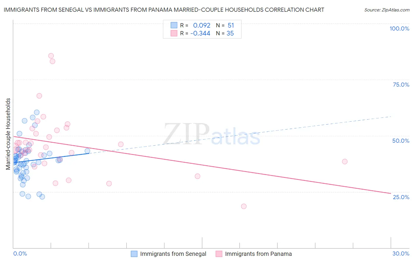 Immigrants from Senegal vs Immigrants from Panama Married-couple Households