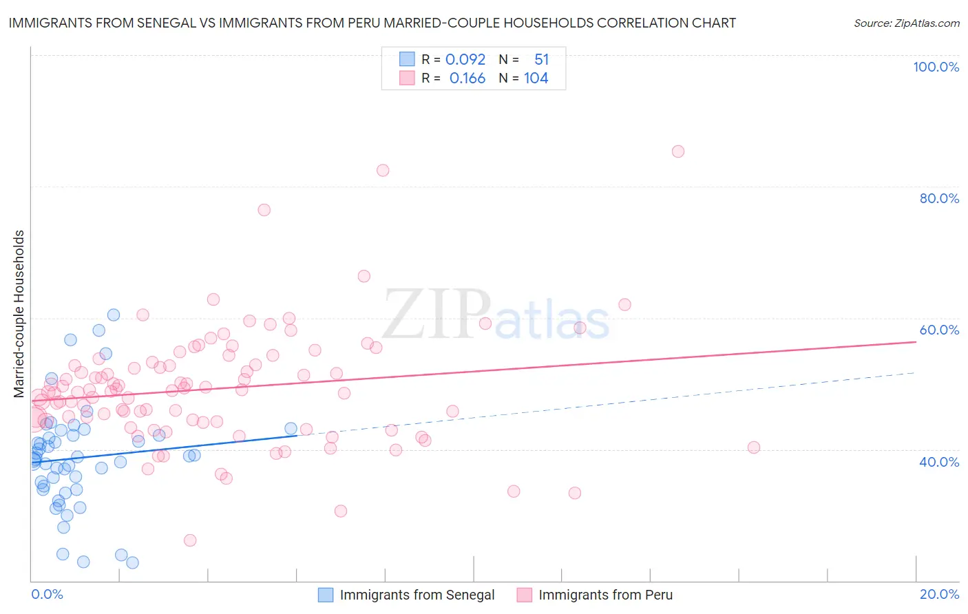 Immigrants from Senegal vs Immigrants from Peru Married-couple Households