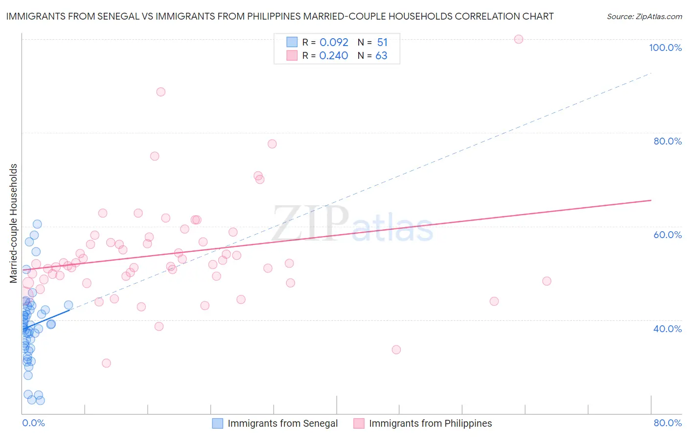 Immigrants from Senegal vs Immigrants from Philippines Married-couple Households