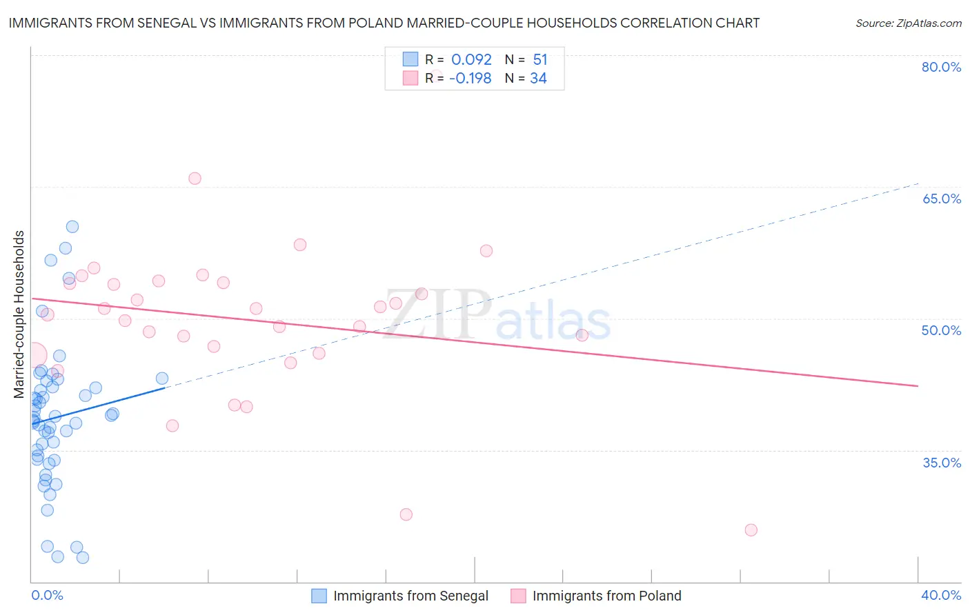 Immigrants from Senegal vs Immigrants from Poland Married-couple Households