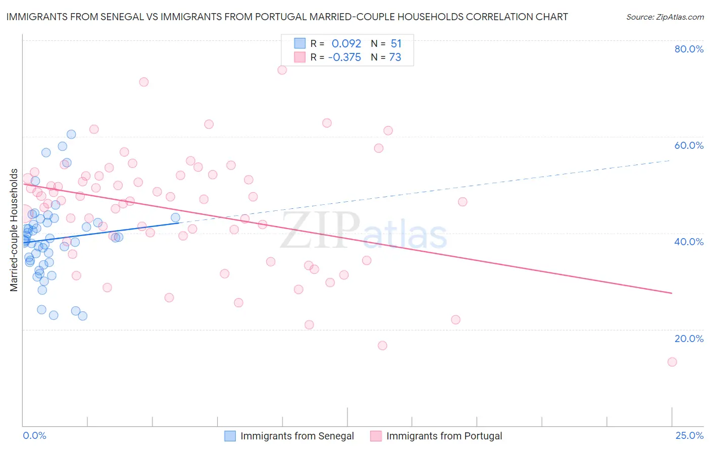 Immigrants from Senegal vs Immigrants from Portugal Married-couple Households