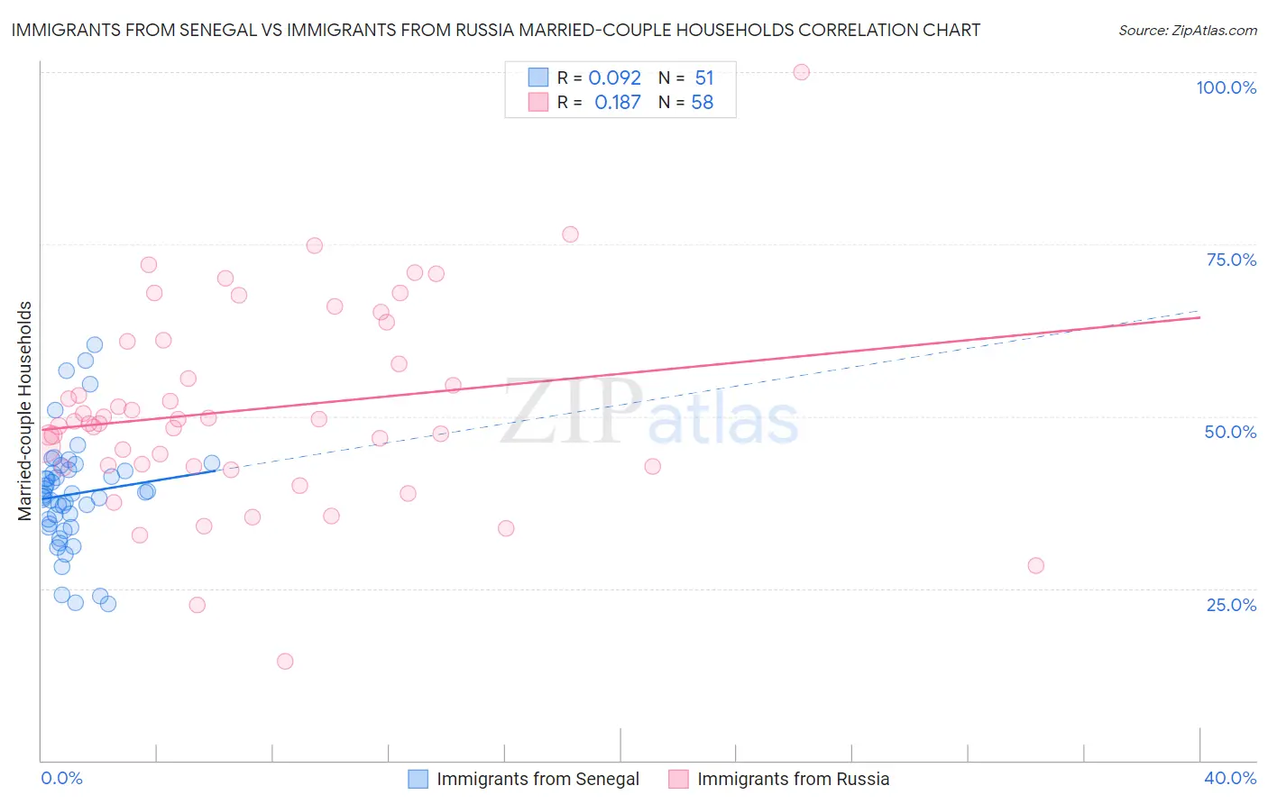 Immigrants from Senegal vs Immigrants from Russia Married-couple Households