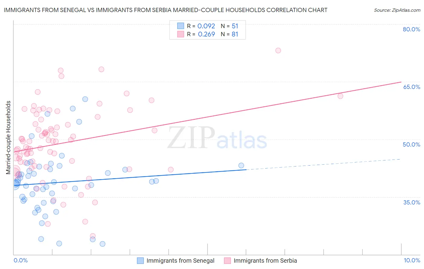 Immigrants from Senegal vs Immigrants from Serbia Married-couple Households