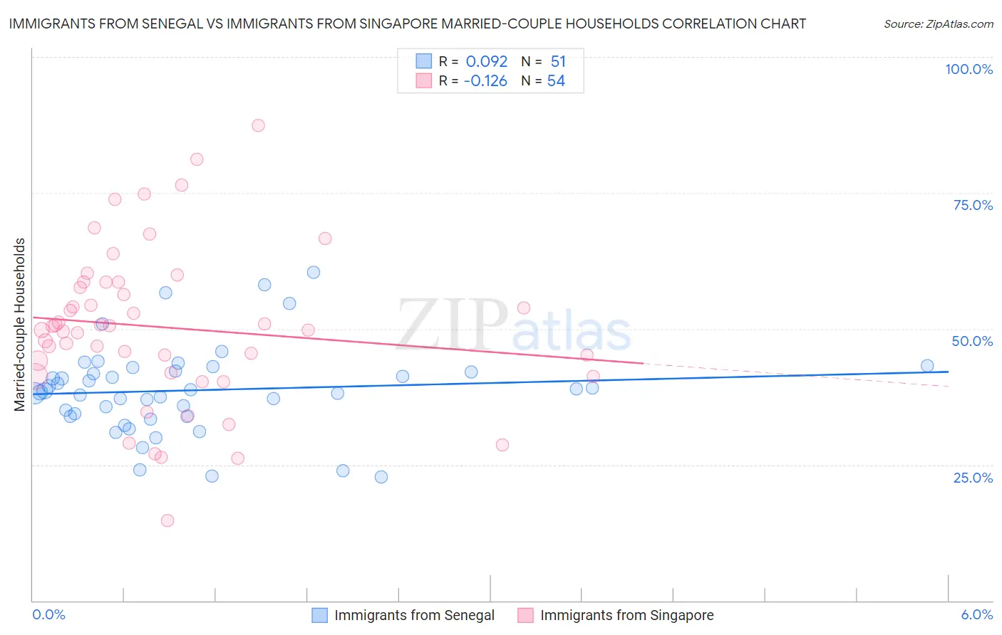 Immigrants from Senegal vs Immigrants from Singapore Married-couple Households