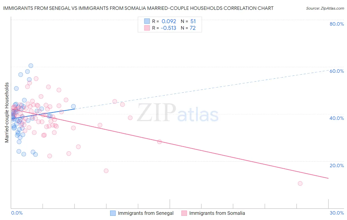 Immigrants from Senegal vs Immigrants from Somalia Married-couple Households