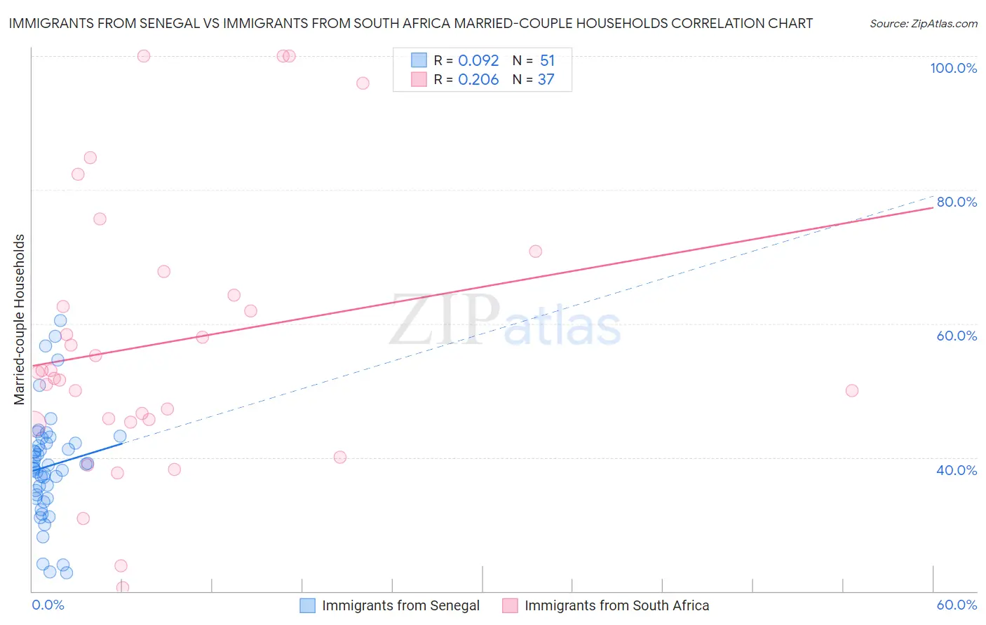 Immigrants from Senegal vs Immigrants from South Africa Married-couple Households