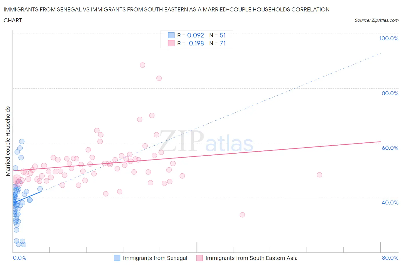 Immigrants from Senegal vs Immigrants from South Eastern Asia Married-couple Households