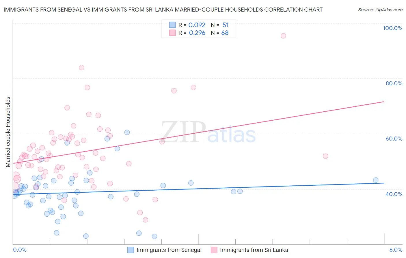 Immigrants from Senegal vs Immigrants from Sri Lanka Married-couple Households