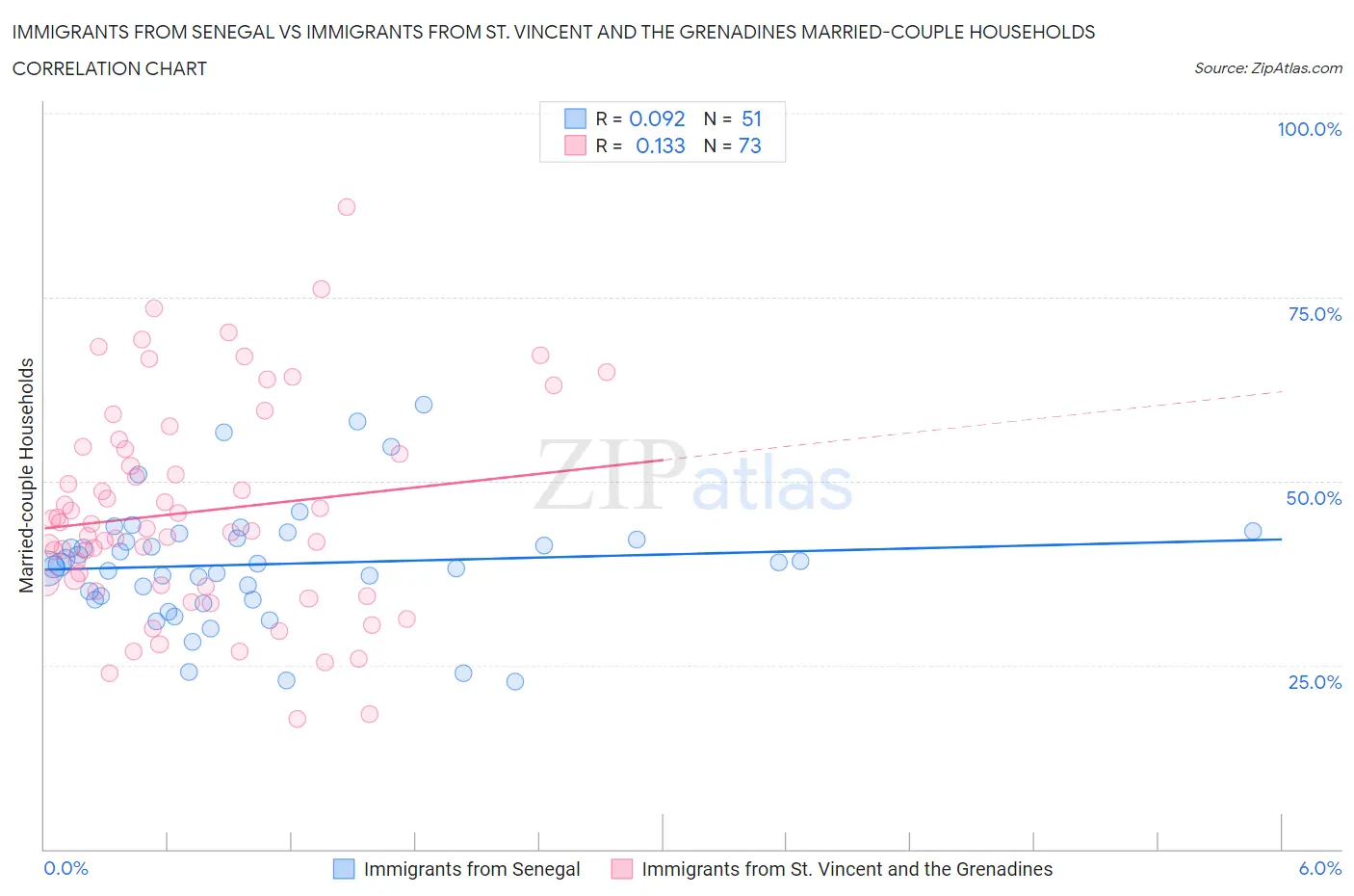 Immigrants from Senegal vs Immigrants from St. Vincent and the Grenadines Married-couple Households
