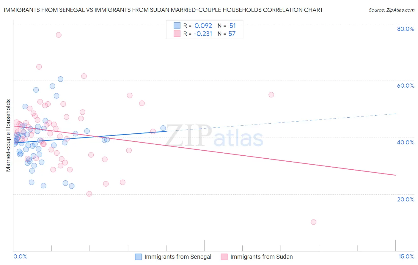 Immigrants from Senegal vs Immigrants from Sudan Married-couple Households