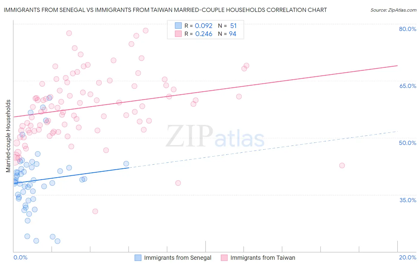 Immigrants from Senegal vs Immigrants from Taiwan Married-couple Households