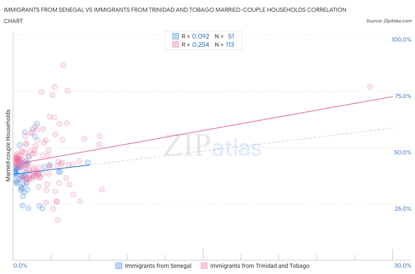 Immigrants from Senegal vs Immigrants from Trinidad and Tobago Married-couple Households