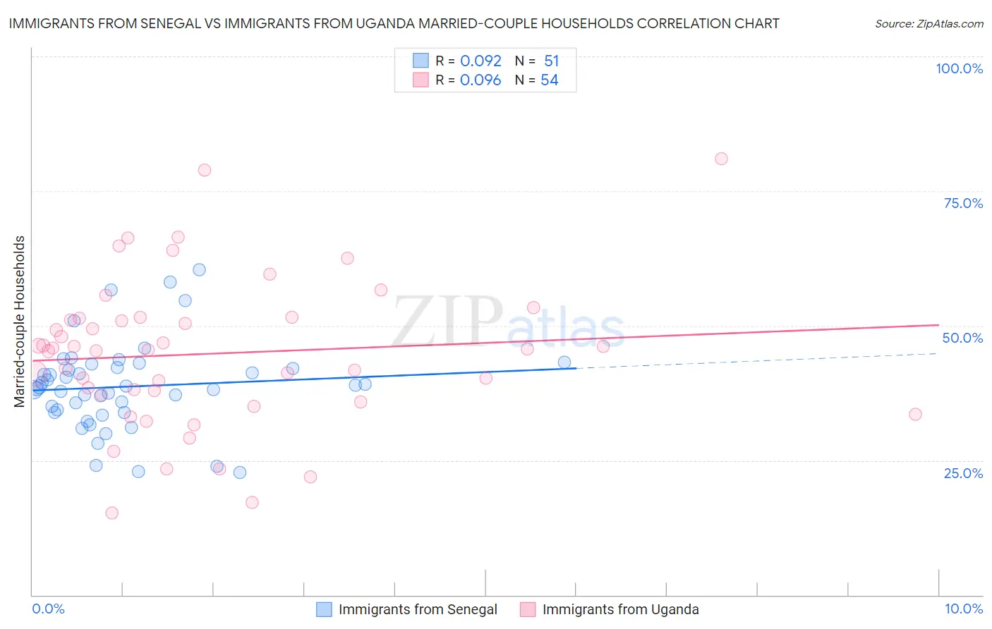 Immigrants from Senegal vs Immigrants from Uganda Married-couple Households