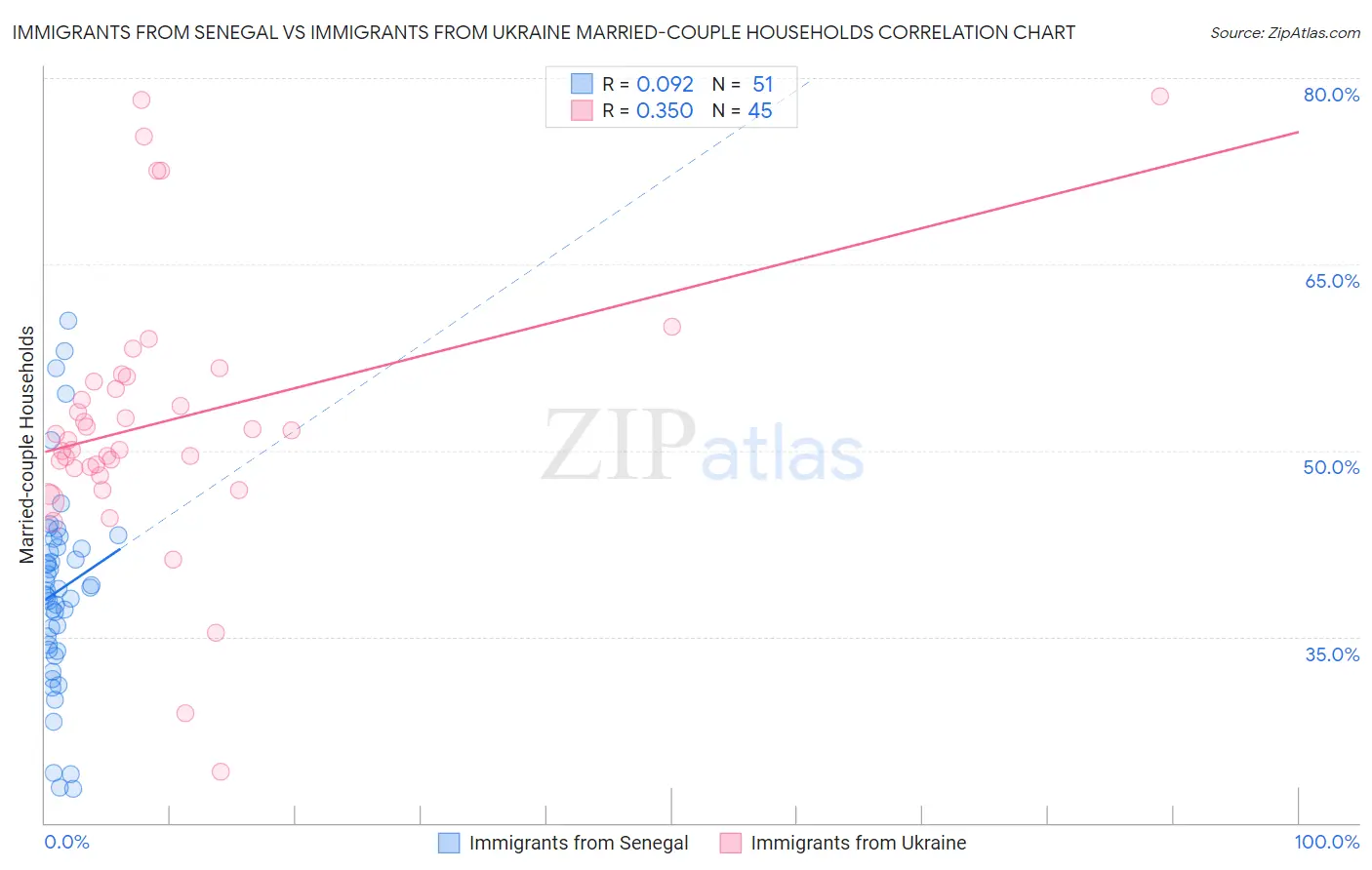 Immigrants from Senegal vs Immigrants from Ukraine Married-couple Households