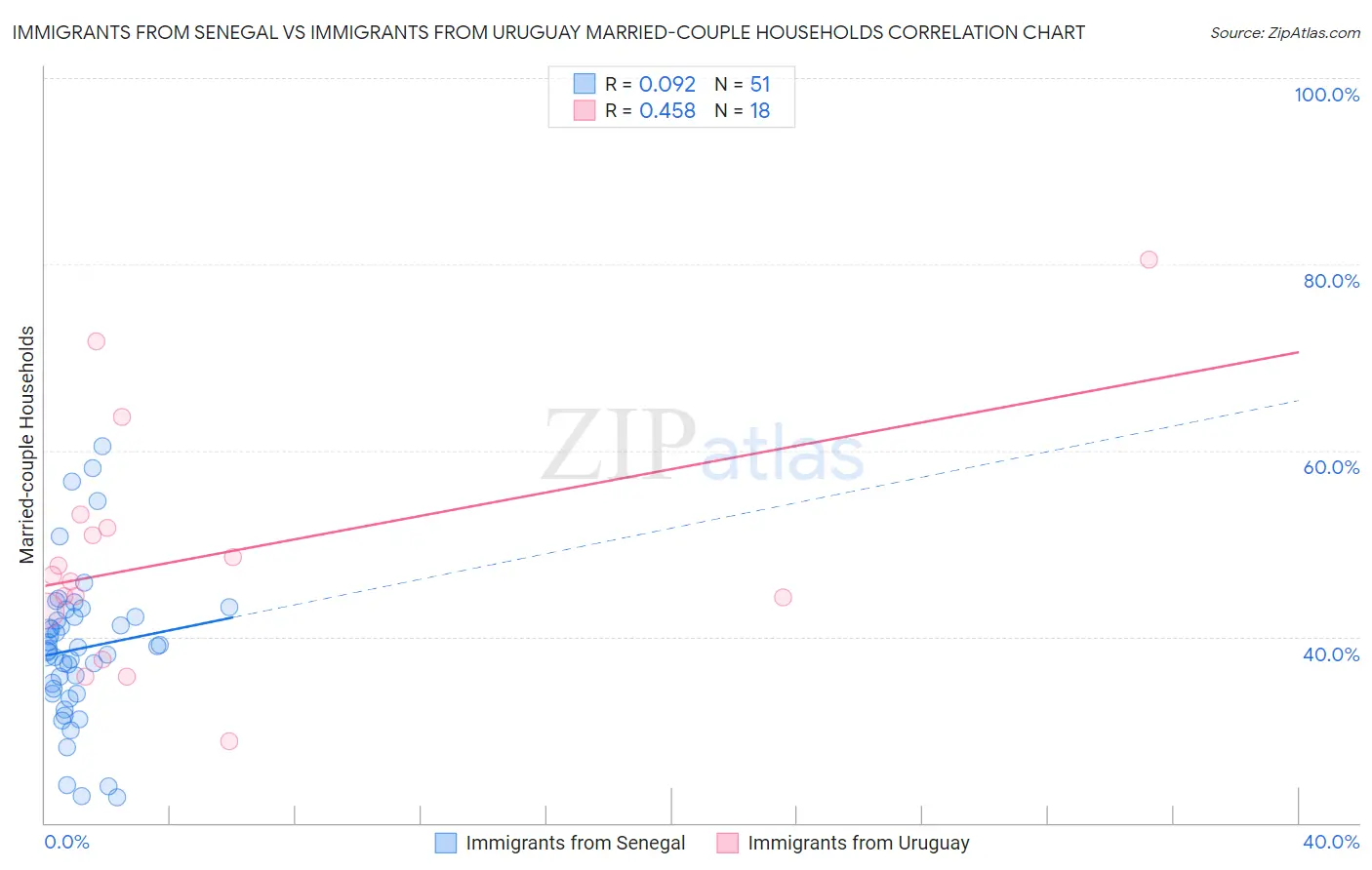 Immigrants from Senegal vs Immigrants from Uruguay Married-couple Households