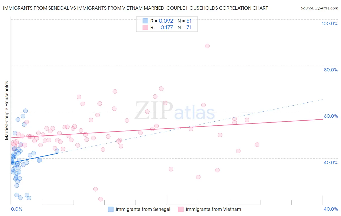 Immigrants from Senegal vs Immigrants from Vietnam Married-couple Households