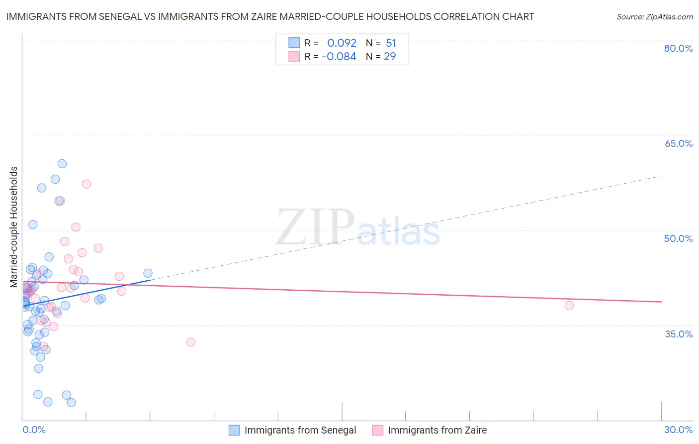 Immigrants from Senegal vs Immigrants from Zaire Married-couple Households