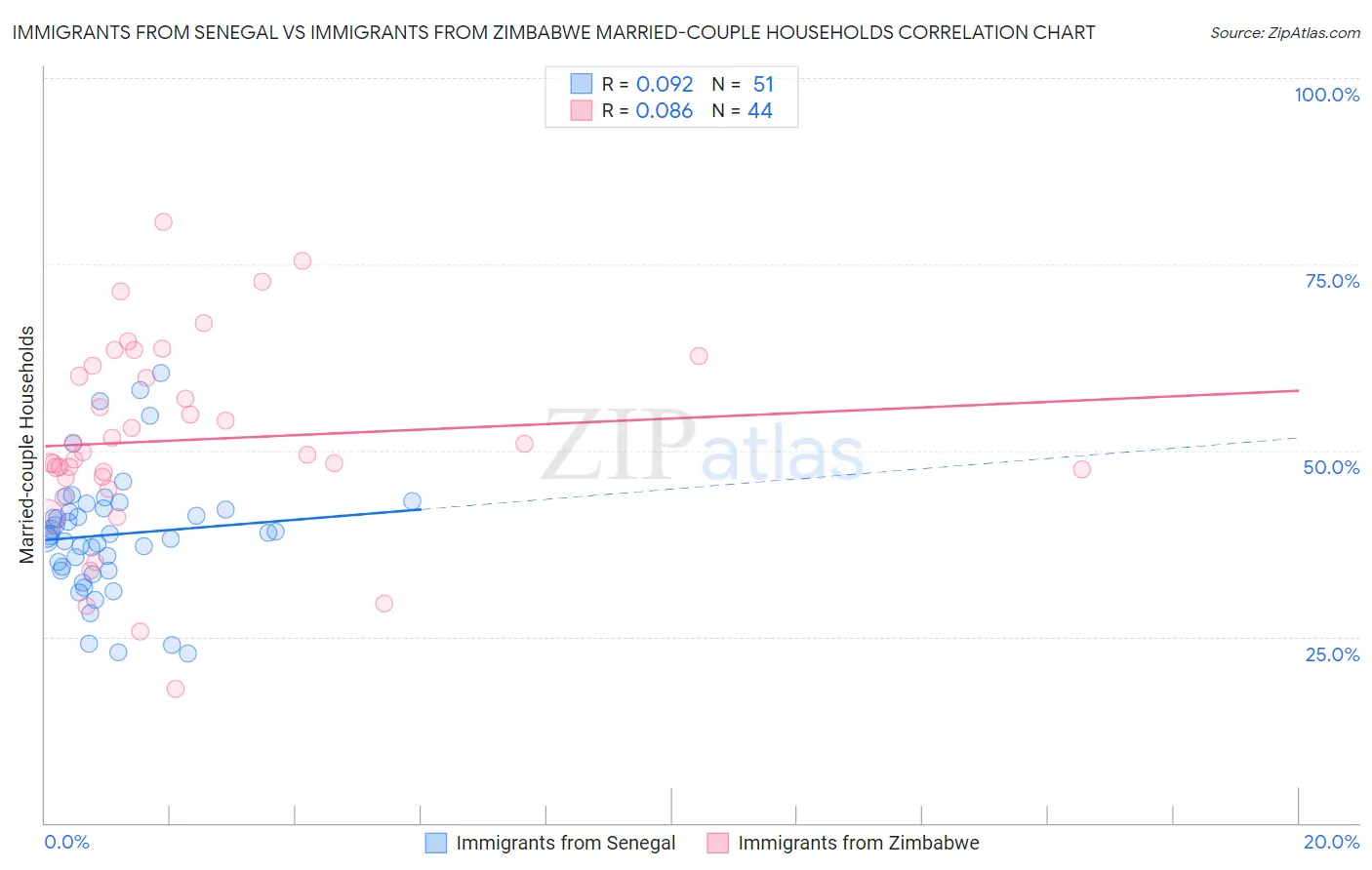 Immigrants from Senegal vs Immigrants from Zimbabwe Married-couple Households