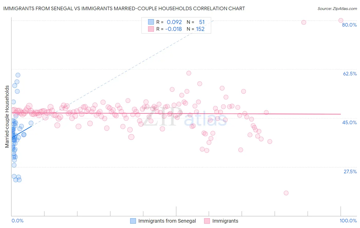 Immigrants from Senegal vs Immigrants Married-couple Households