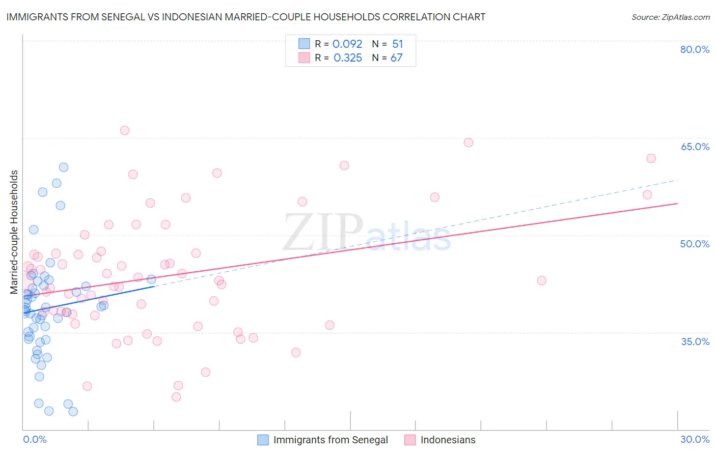 Immigrants from Senegal vs Indonesian Married-couple Households