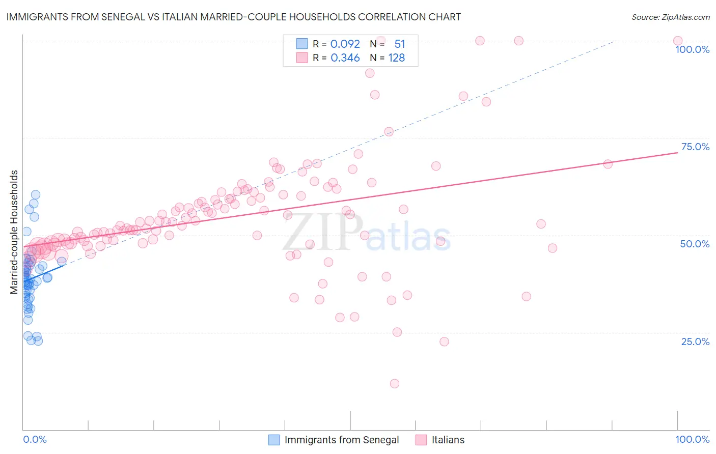 Immigrants from Senegal vs Italian Married-couple Households