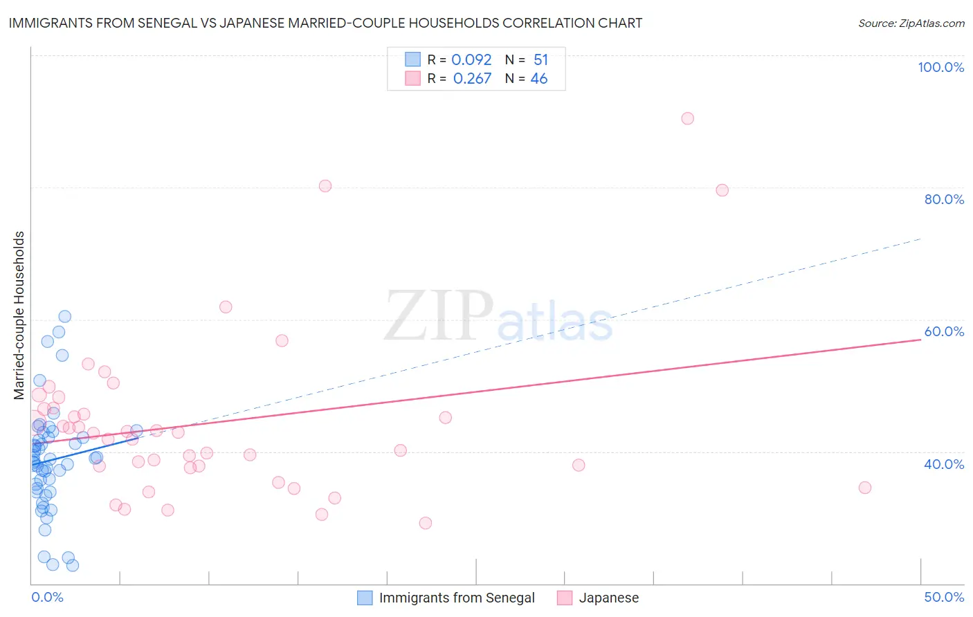 Immigrants from Senegal vs Japanese Married-couple Households