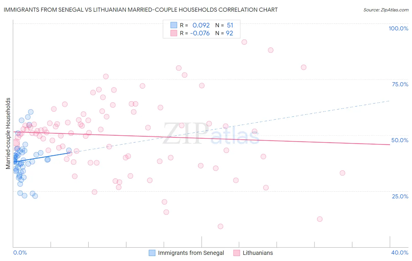 Immigrants from Senegal vs Lithuanian Married-couple Households