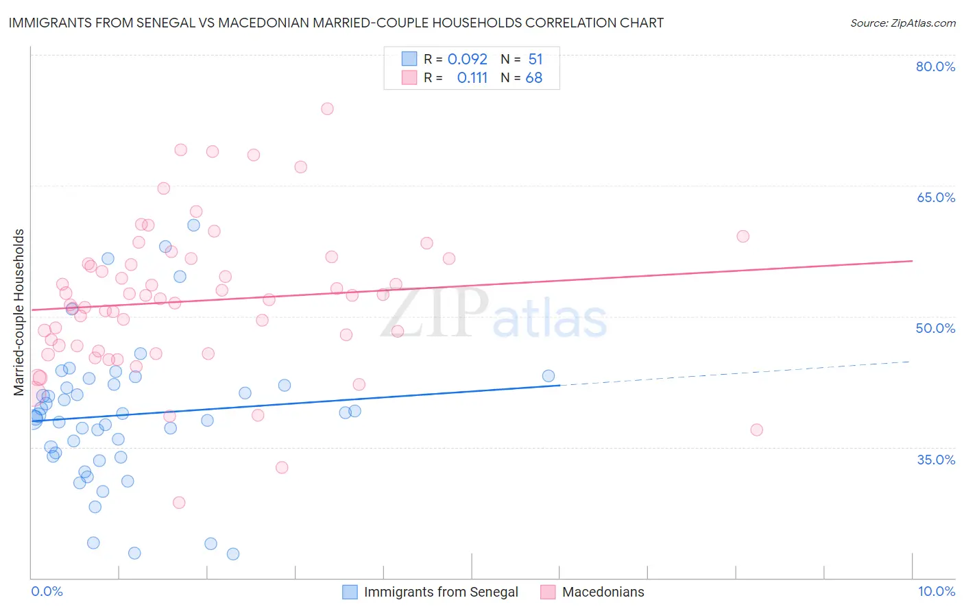 Immigrants from Senegal vs Macedonian Married-couple Households