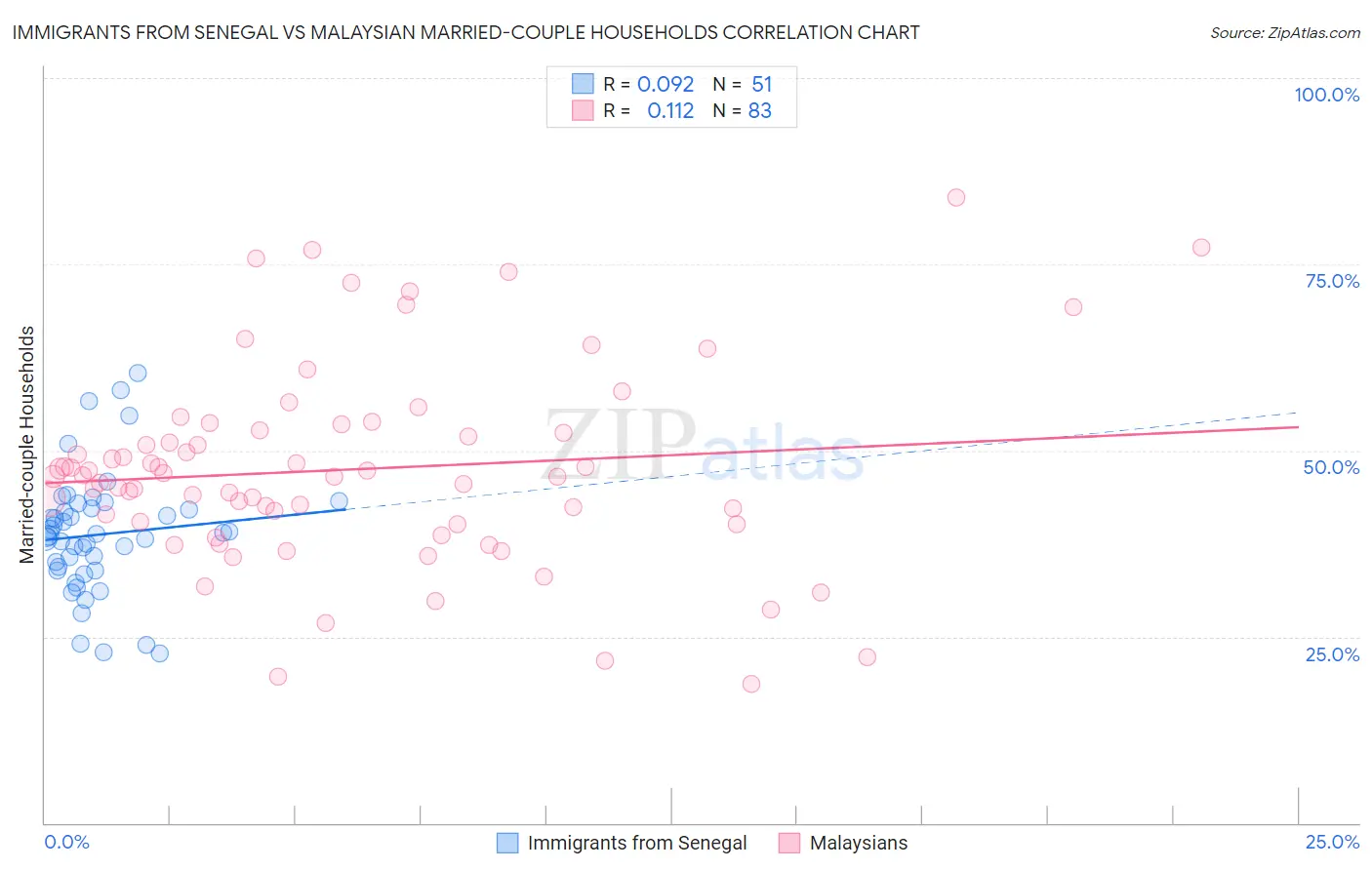 Immigrants from Senegal vs Malaysian Married-couple Households