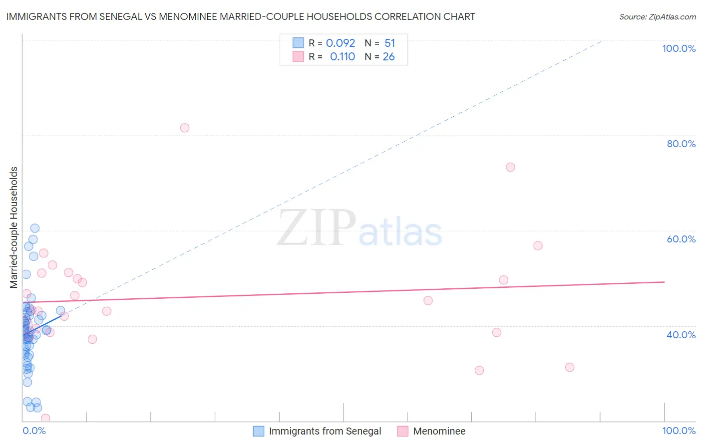 Immigrants from Senegal vs Menominee Married-couple Households