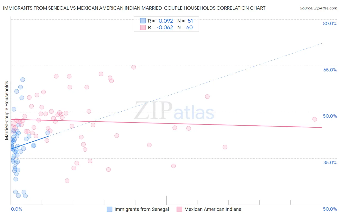 Immigrants from Senegal vs Mexican American Indian Married-couple Households