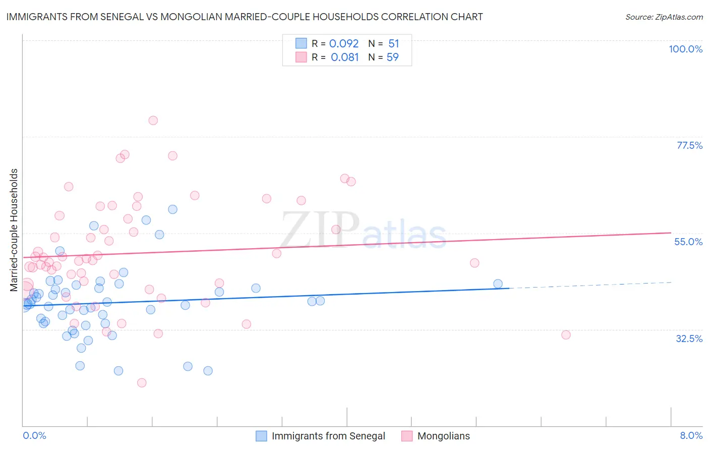 Immigrants from Senegal vs Mongolian Married-couple Households