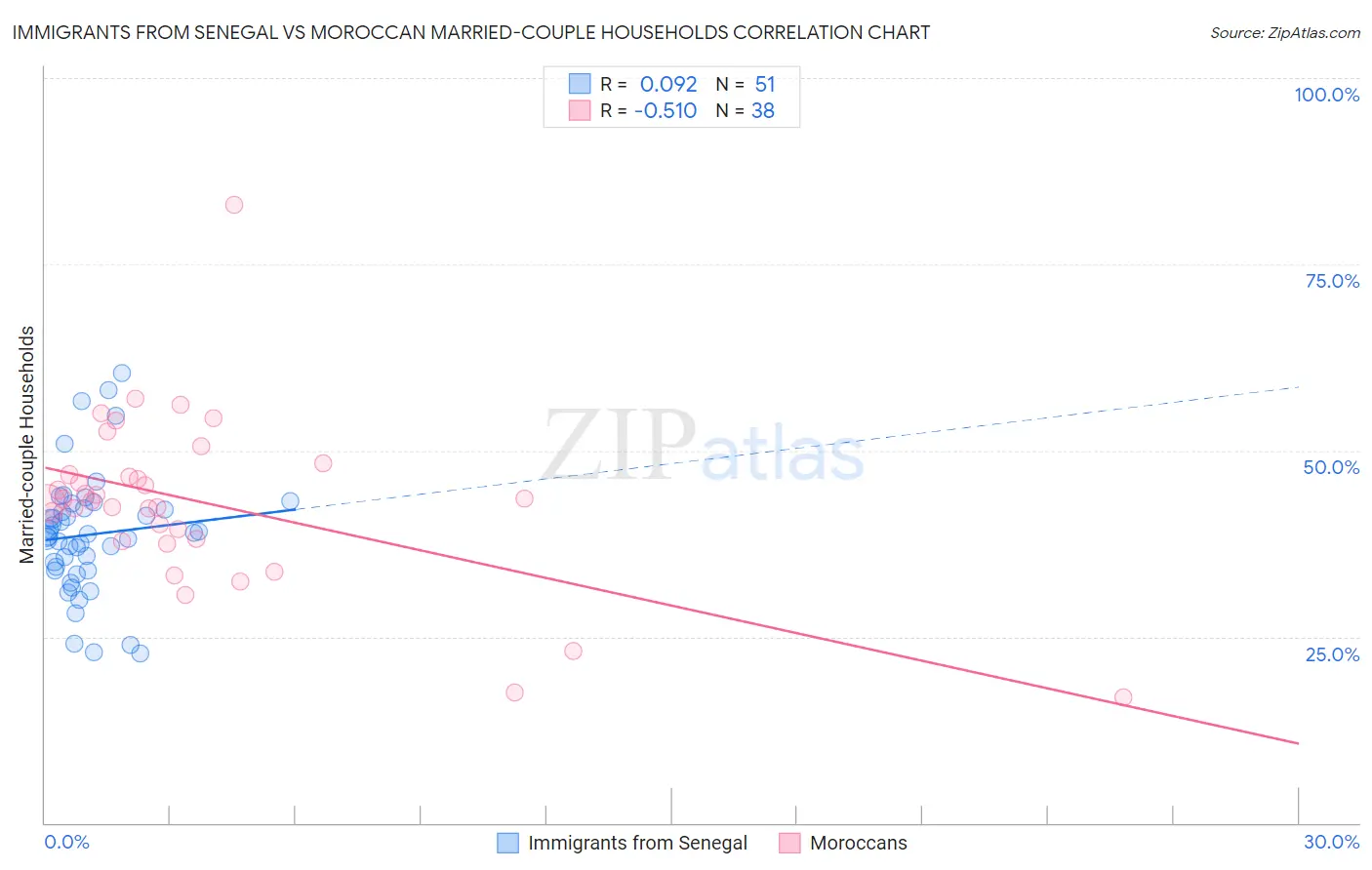 Immigrants from Senegal vs Moroccan Married-couple Households