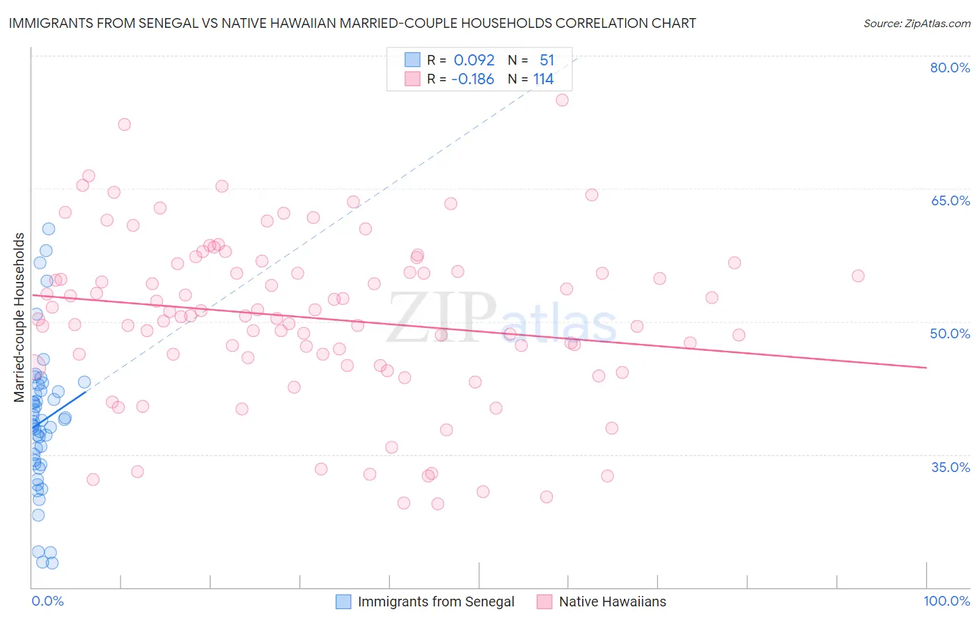 Immigrants from Senegal vs Native Hawaiian Married-couple Households