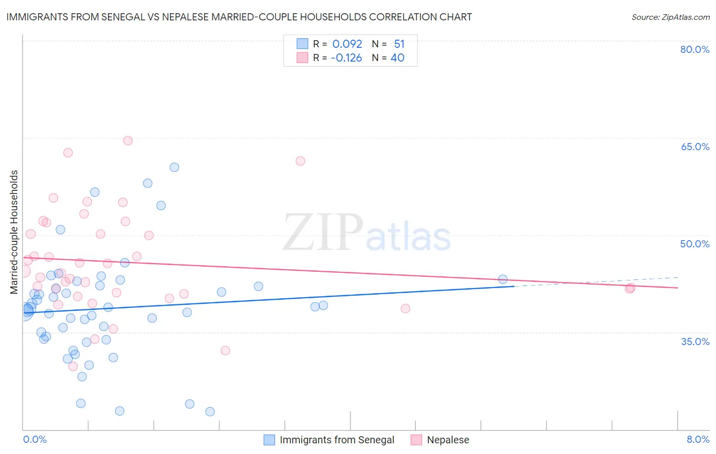 Immigrants from Senegal vs Nepalese Married-couple Households