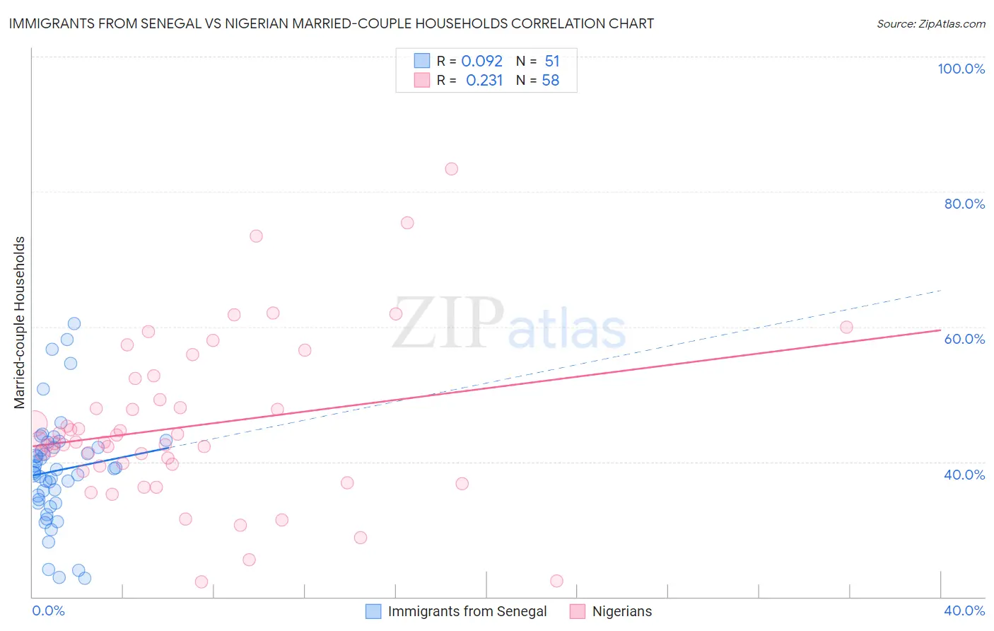 Immigrants from Senegal vs Nigerian Married-couple Households