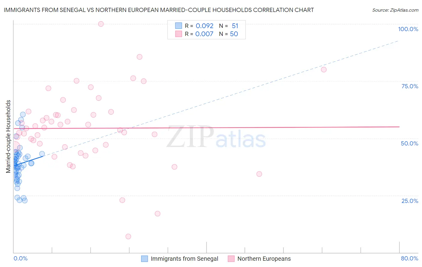 Immigrants from Senegal vs Northern European Married-couple Households