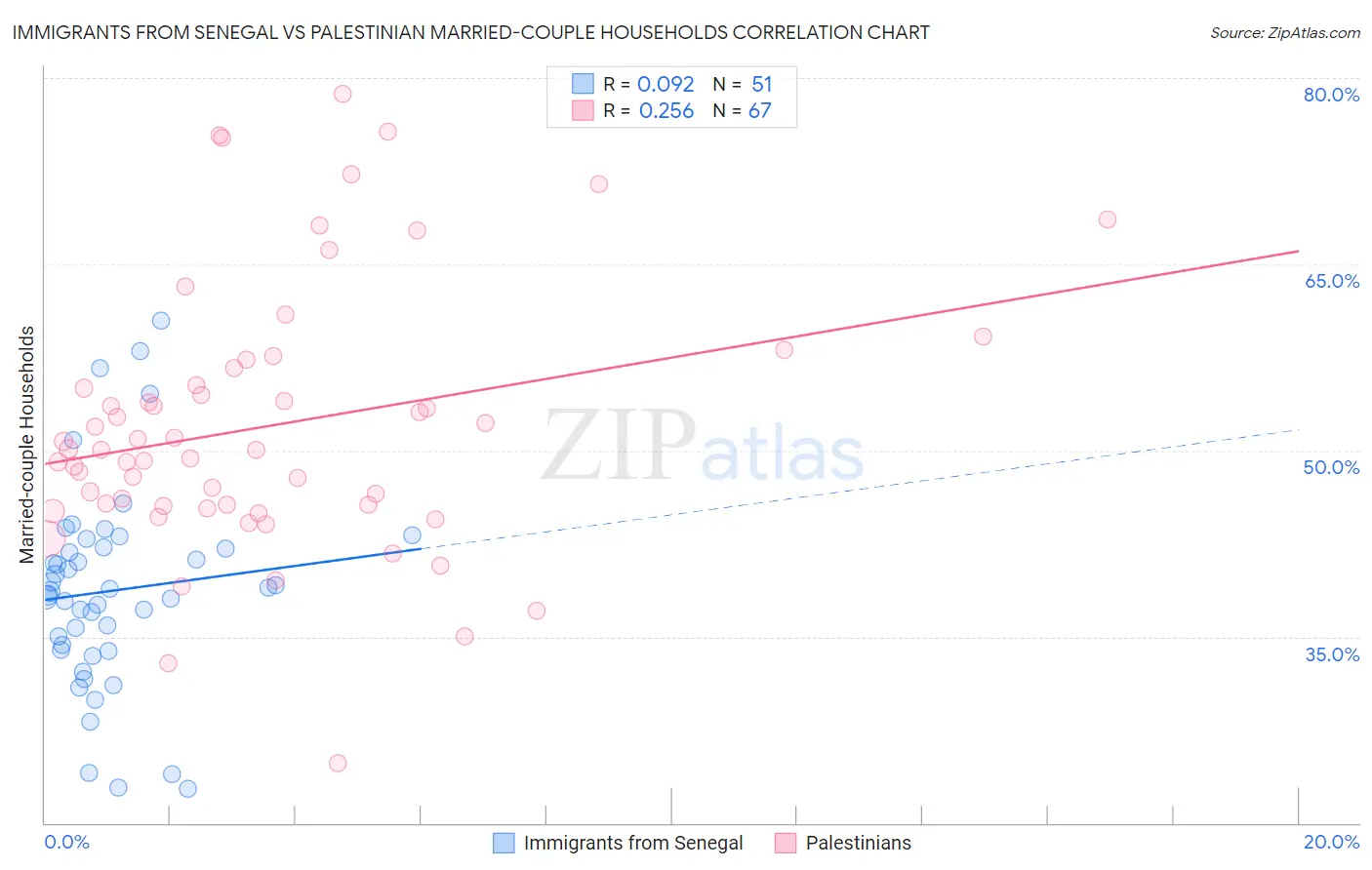 Immigrants from Senegal vs Palestinian Married-couple Households