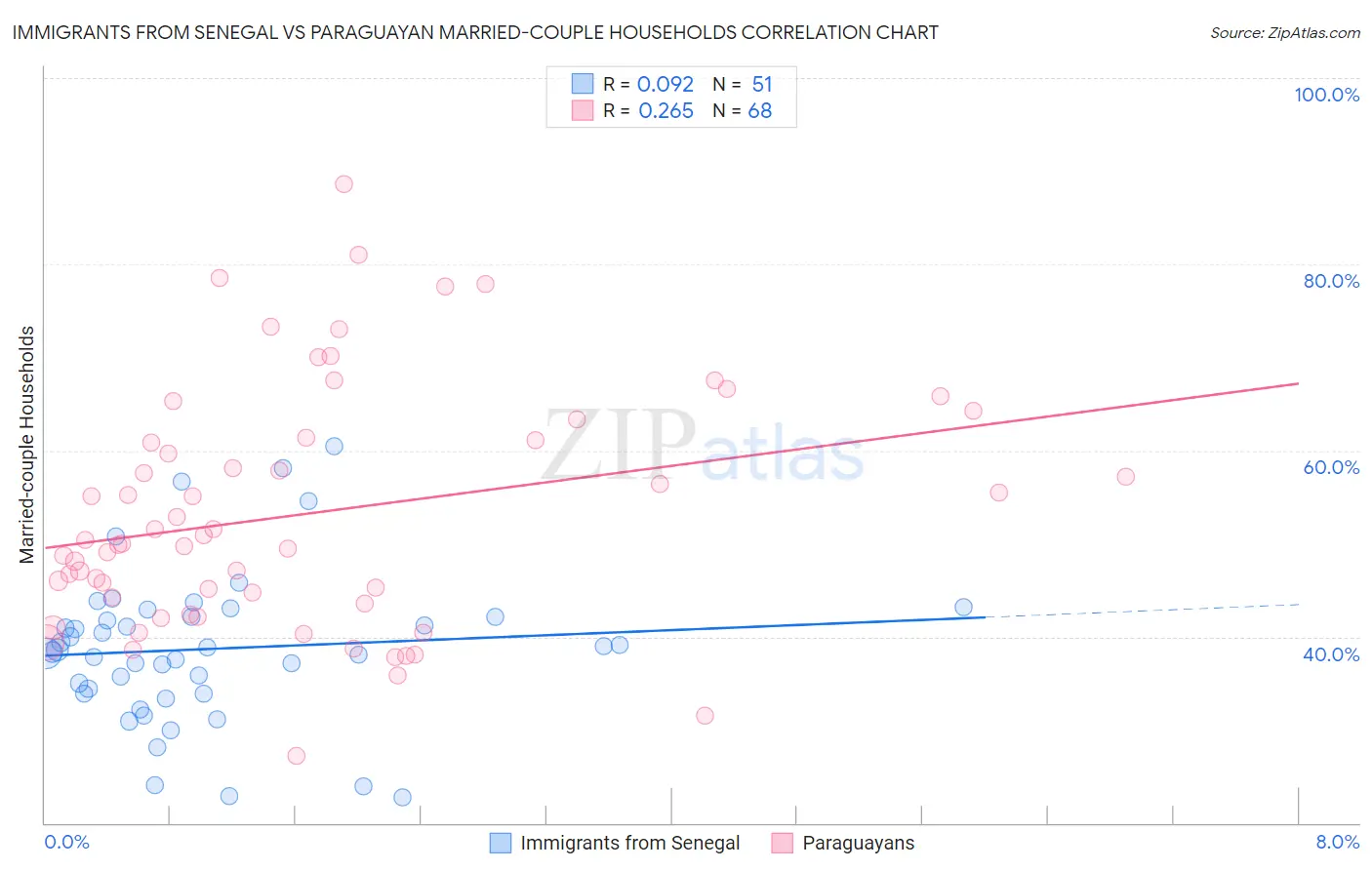 Immigrants from Senegal vs Paraguayan Married-couple Households