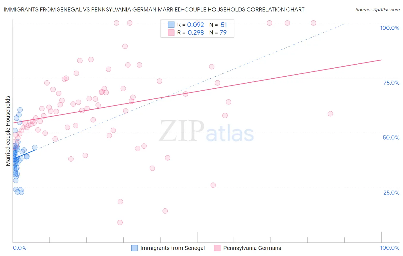 Immigrants from Senegal vs Pennsylvania German Married-couple Households