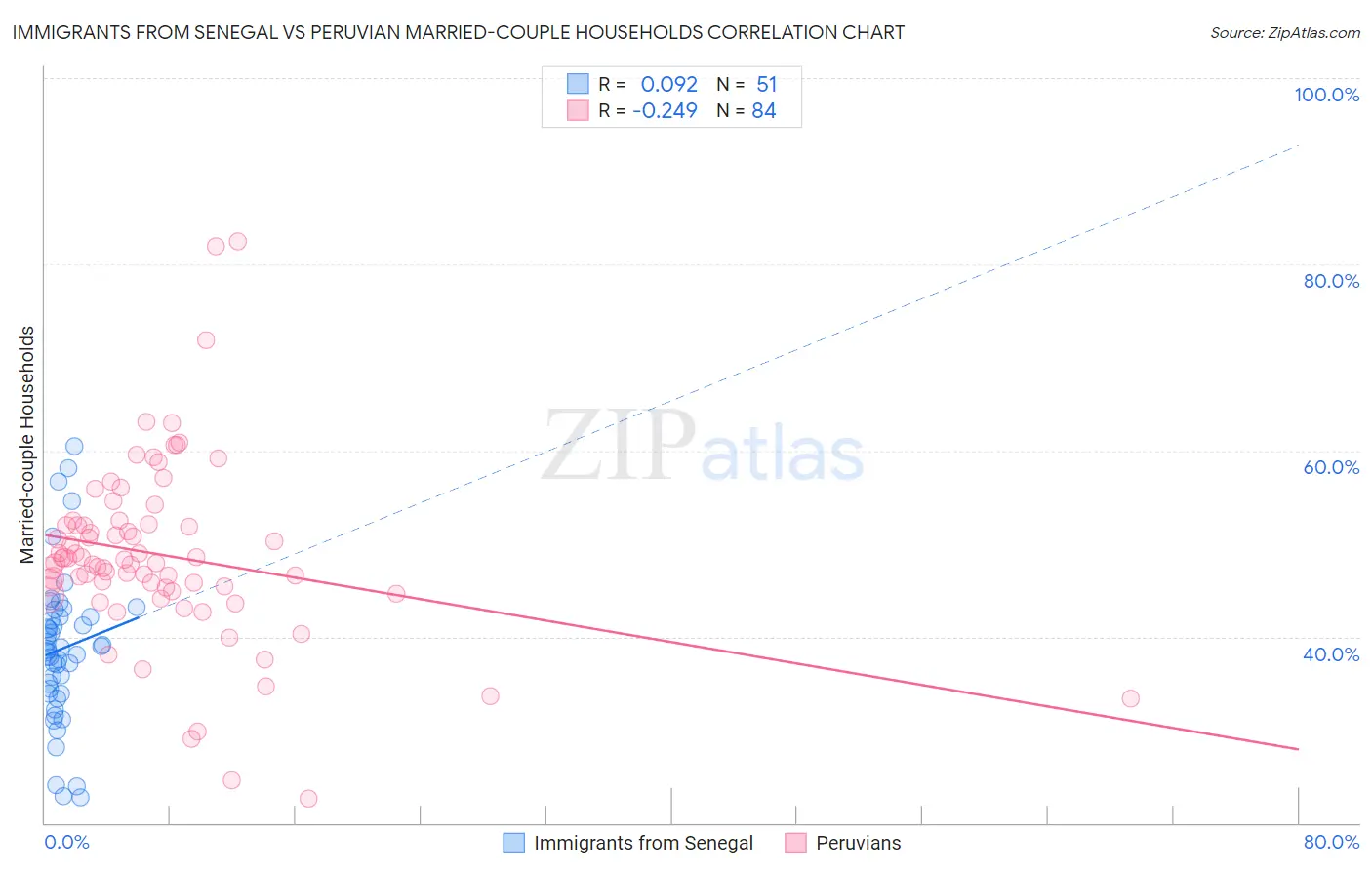 Immigrants from Senegal vs Peruvian Married-couple Households