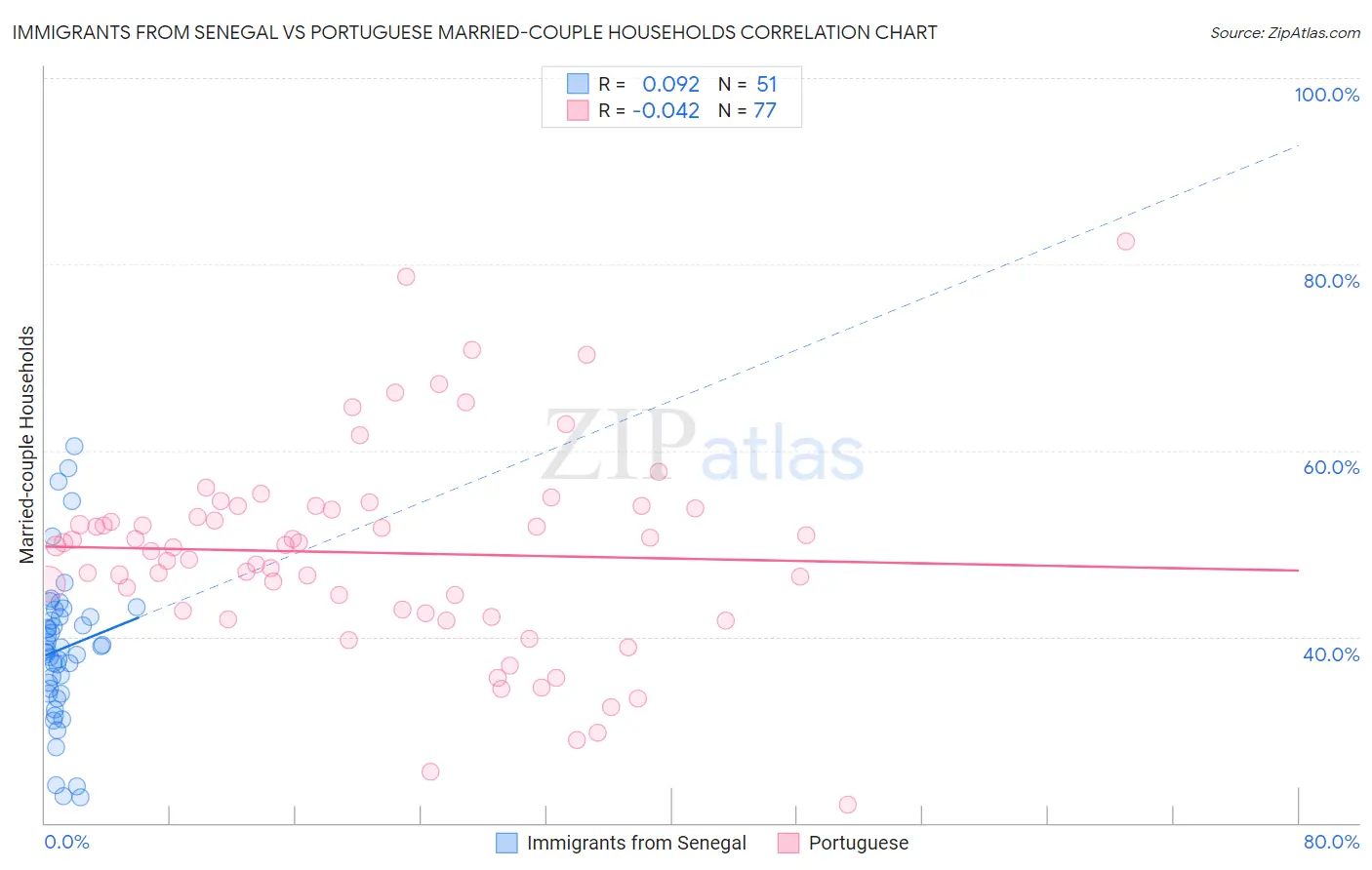 Immigrants from Senegal vs Portuguese Married-couple Households