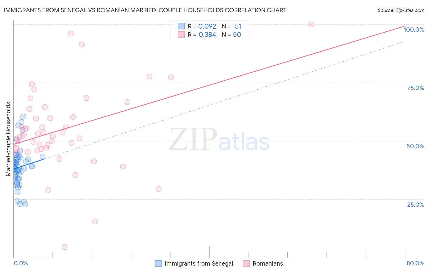 Immigrants from Senegal vs Romanian Married-couple Households