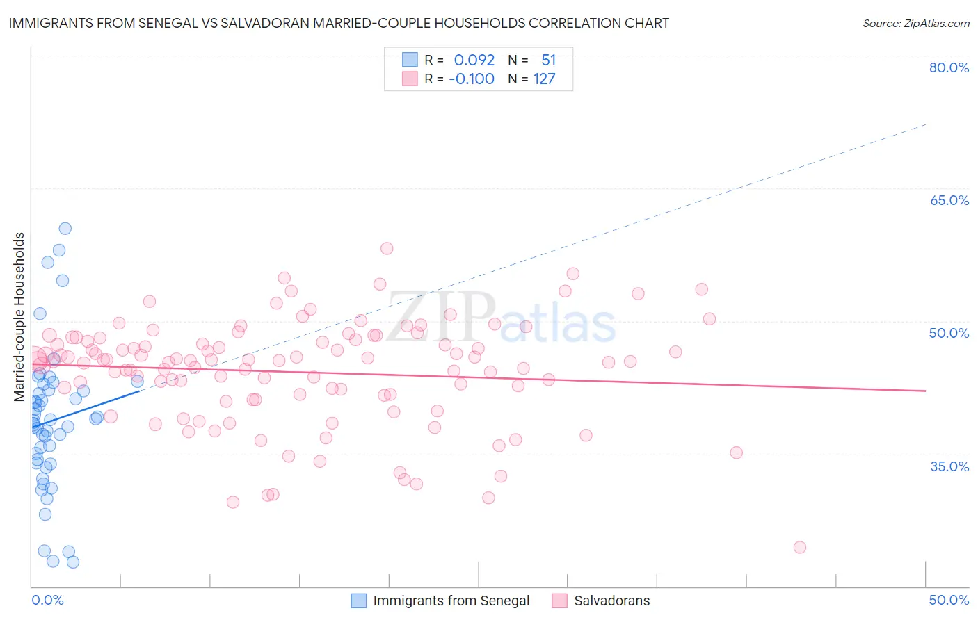 Immigrants from Senegal vs Salvadoran Married-couple Households