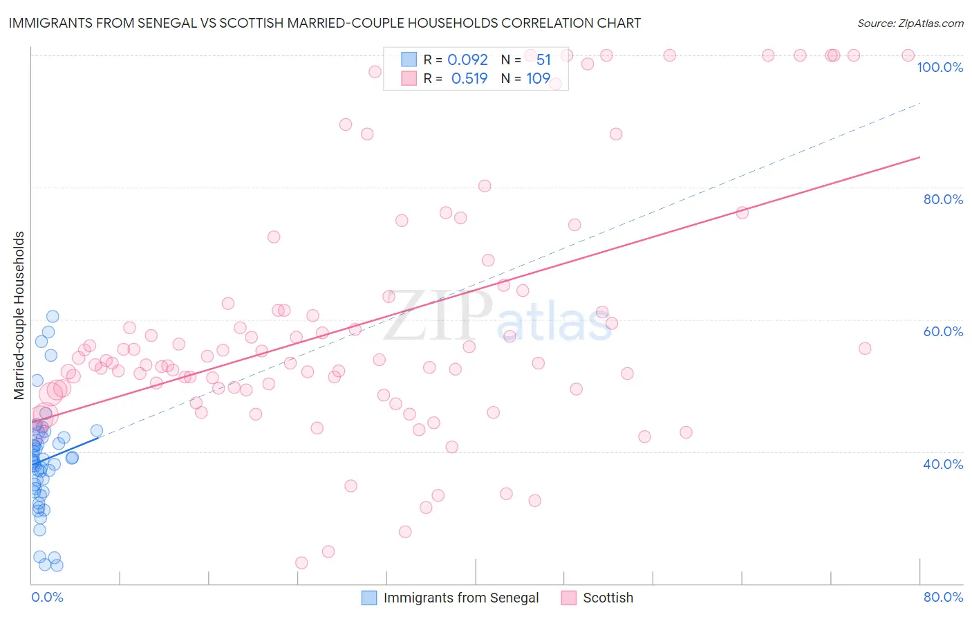 Immigrants from Senegal vs Scottish Married-couple Households