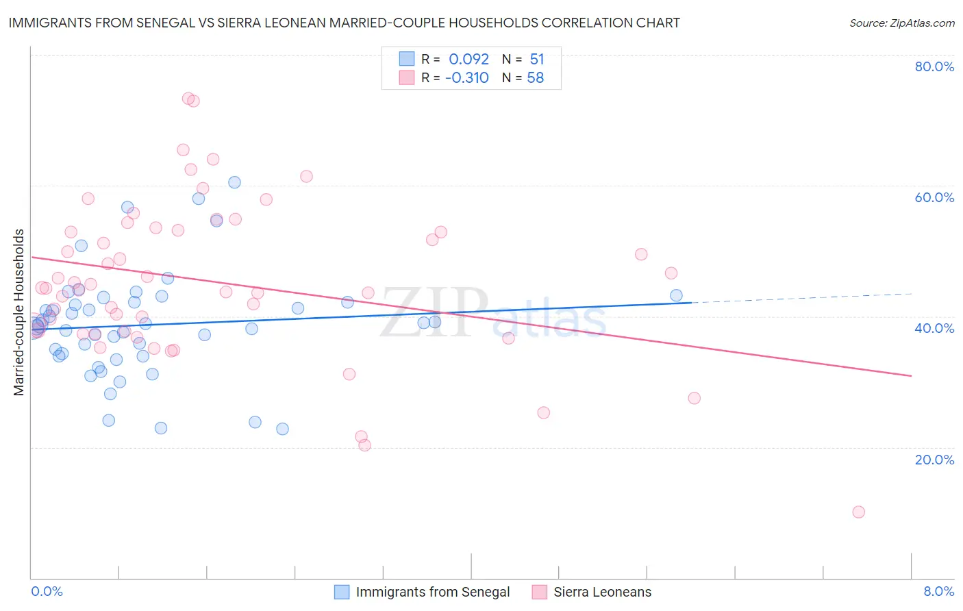 Immigrants from Senegal vs Sierra Leonean Married-couple Households